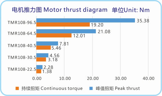 Ticbel TMR108 Torque Motor Series