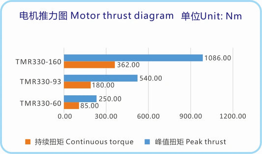 Ticbel TMR330 Torque Motor Series