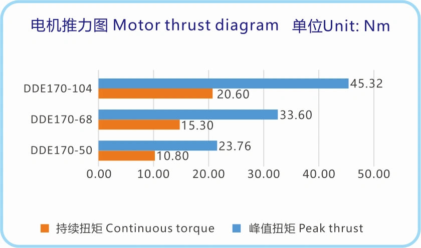 Ticbel Dde170 Series Gearless Drive with Zero Backlash and High Rigidity