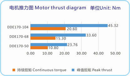 Ticbel Dde170 Series Gearless Drive with Zero Backlash and High Rigidity