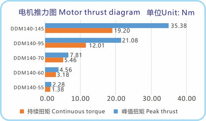 Ticbel  High Torque Ddm140 Series Motor with Zero Backlash for Precision