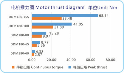Ticbel High Torque Direect Drive Dd Motor for Versatile ApplicationsDDM180