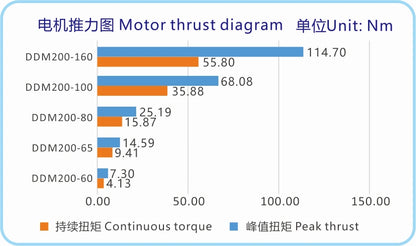 Ticbel High-Performance Ddm200 Series Torque Motor for Versatile Use