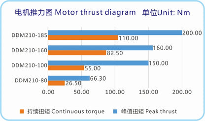 Ticbel High Torque Ddm210 Series Gearless Electric Drive Motor for Precision Control
