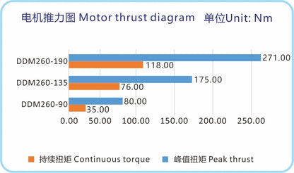 Ticbel High Torque Ddm260 Series Gearless Drive Motor with Zero Backlash