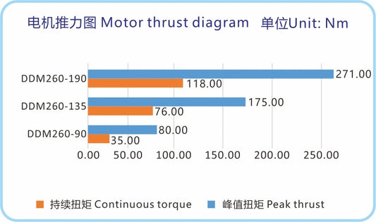 Ticbel High Torque Ddm260 Series Gearless Drive Motor with Zero Backlash