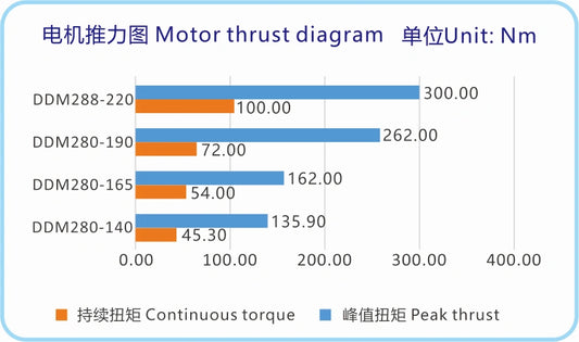 Ticbel Zero Backlash Ddm280 Series Gearless Motor for High Precision Applications