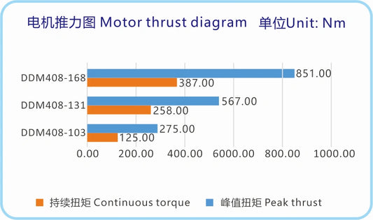 Ticbel Gearless Direct Drive Motor Ddm408: High Torque Series with Zero Maintenance