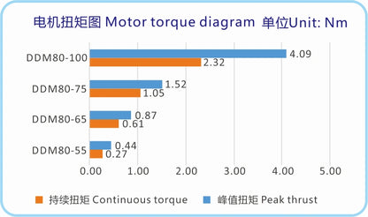 Ticbel  High Torque Motor Ddm80 Series Gearless Drive with Zero Backlash Technology