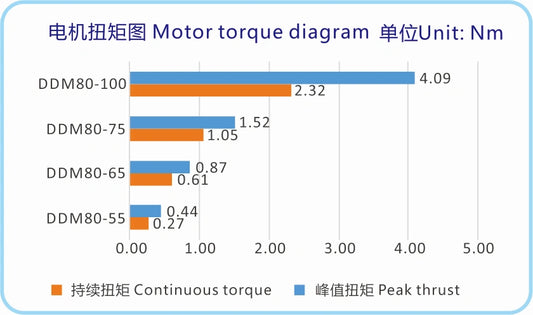 Ticbel  High Torque Motor Ddm80 Series Gearless Drive with Zero Backlash Technology