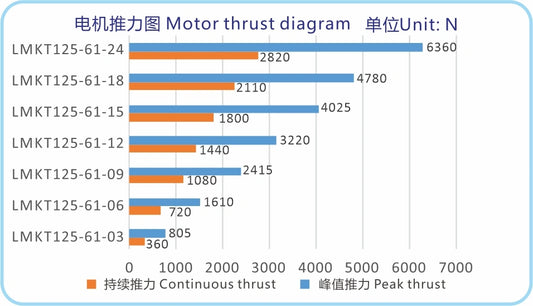 Ticbel High-Performance LMKT125-61 Series Iron Core Linear Motor with 384N Thrust