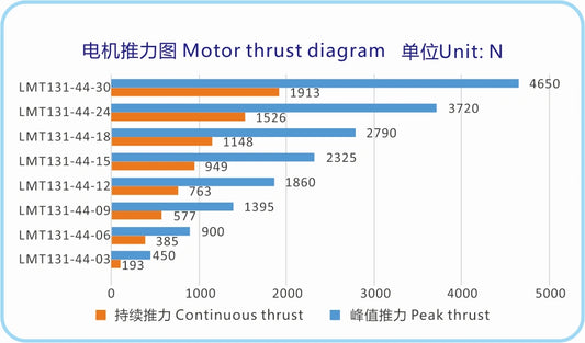Ticbel Durable LMT131-44 Iron Core Direct Drive Linear Motor for Industrial Use
