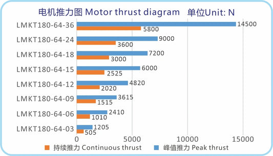 Ticbel Durable LMKT180-64 Series Linear Motor for Continuous Thrust Performance