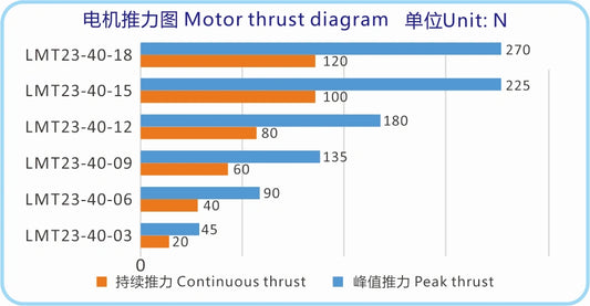 Ticbel Customized Lmt23-40 Series with Iron Core High Thrut Linear Motor for Automatic Equipment