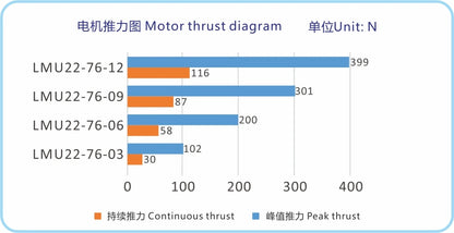 Ticbel China Origin Lmu22-76 Ironlenss Series Thrust Motor