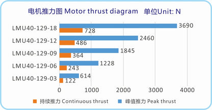 Ticbel Customized LMU40-129 Ironless Series Linear Direct Drive Motor for Automatic Equipment