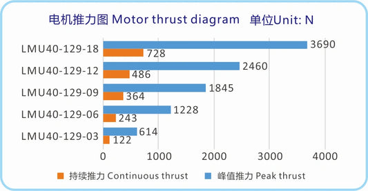 Ticbel Customized LMU40-129 Ironless Series Linear Direct Drive Motor for Automatic Equipment