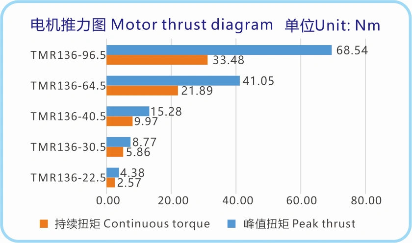 Ticbel TMR136 Torque Motor Series