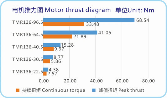 Ticbel TMR136 Torque Motor Series