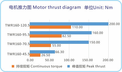 Ticbel TMR160 Torque Motor Series