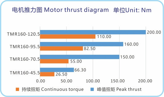 Ticbel TMR160 Torque Motor Series