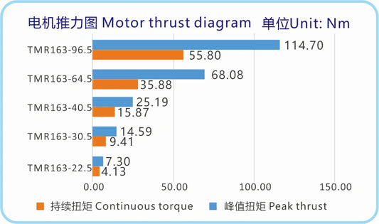 Ticbel TMR163 Torque Motor Series