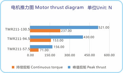 Ticbel TMR211 Torque Motor Series