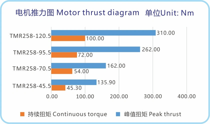 Ticbel TMR258 Torque Motor Series