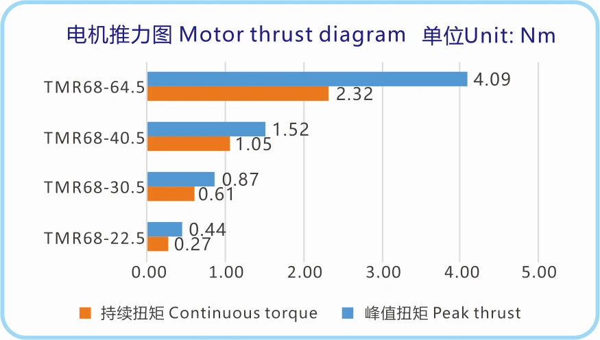 Ticbel TMR68 Torque Motor Series