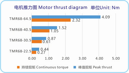Ticbel TMR68 Torque Motor Series