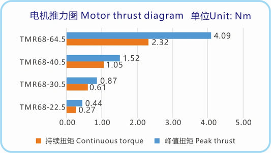 Ticbel TMR68 Torque Motor Series